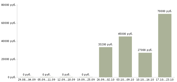 Вакансии ведущий специалист по продажам в Перми - Медиана зарплат ведущий специалист по продажам в Перми за 2 месяца