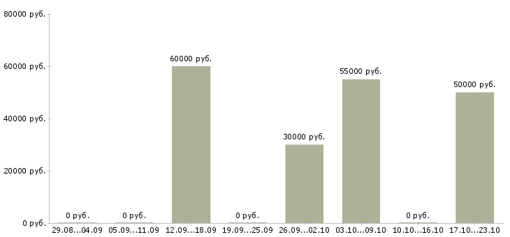 Вакансии водитель городского автобуса в Москве - Медиана зарплат водитель городского автобуса в Москве за 2 месяца