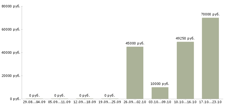 Вакансии водитель экспедитор категории е в Самаре - Медиана зарплат водитель экспедитор категории е в Самаре за 2 месяца