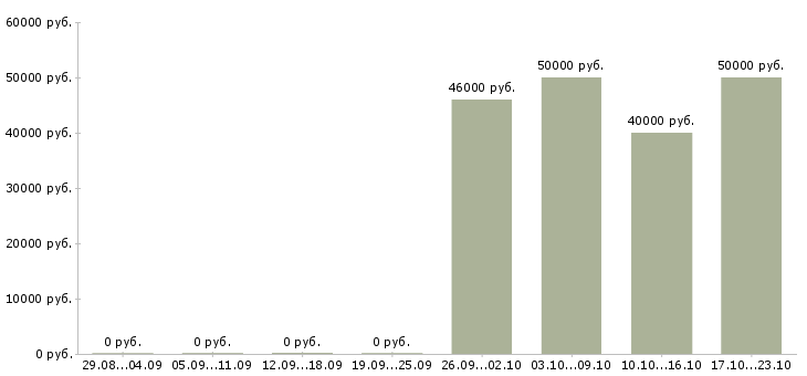 Вакансии водитель экспедитор категория е Удмуртия - Медиана зарплат водитель экспедитор категория е Удмуртия за 2 месяца