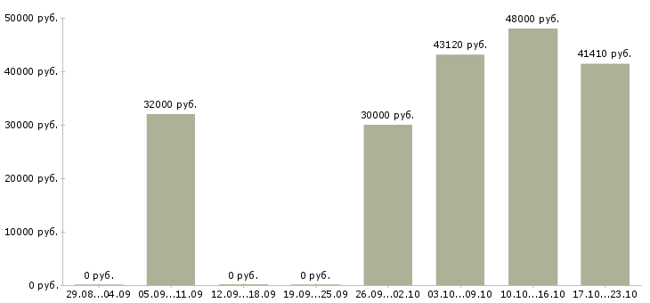Вакансии грузчик с питанием и проживанием в Туле - Медиана зарплат грузчик с питанием и проживанием в Туле за 2 месяца