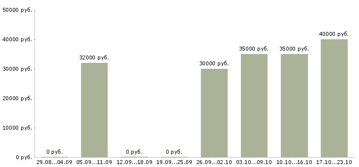 Вакансии грузчик с проживанием и питанием в Туле - Медиана зарплат грузчик с проживанием и питанием в Туле за 2 месяца