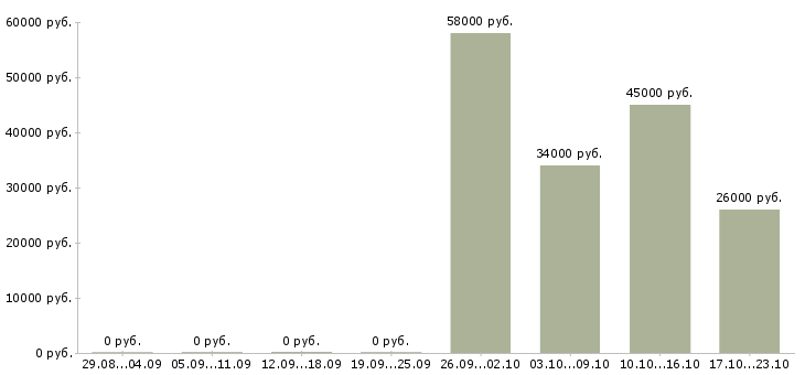 Вакансии грузчик техники в Калининграде - Медиана зарплат грузчик техники в Калининграде за 2 месяца