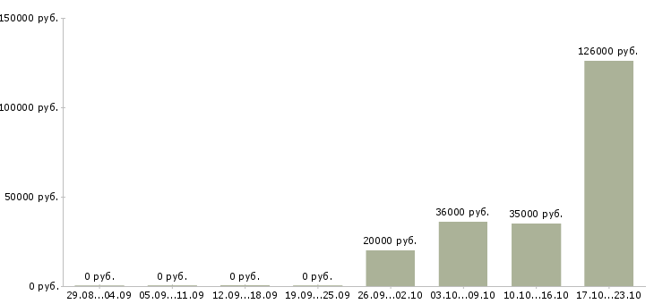 Вакансии директор магазина одежды Башкортостан - Медиана зарплат директор магазина одежды Башкортостан за 2 месяца
