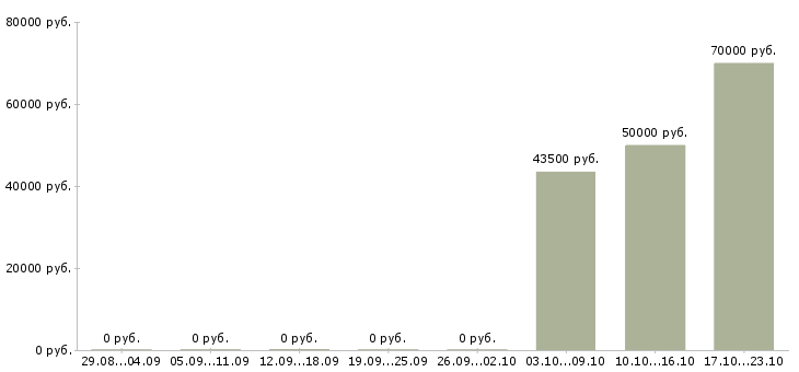 Вакансии директор по контролю качества в Курске - Медиана зарплат директор по контролю качества в Курске за 2 месяца