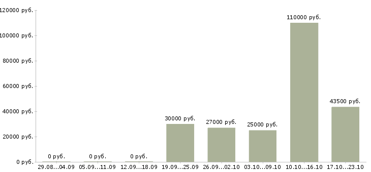 Вакансии директор по развитию и продажам в Ставрополе - Медиана зарплат директор по развитию и продажам в Ставрополе за 2 месяца