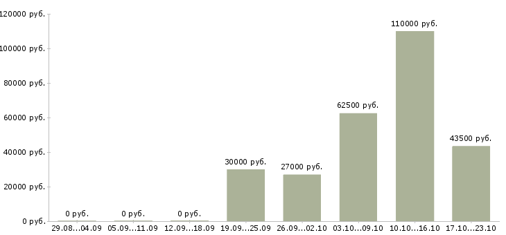 Вакансии директор по развитию продаж в Ставрополе - Медиана зарплат директор по развитию продаж в Ставрополе за 2 месяца