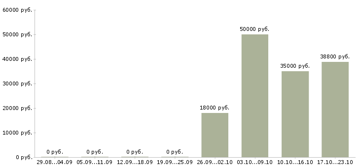 Вакансии директор розничных продаж в Перми - Медиана зарплат директор розничных продаж в Перми за 2 месяца
