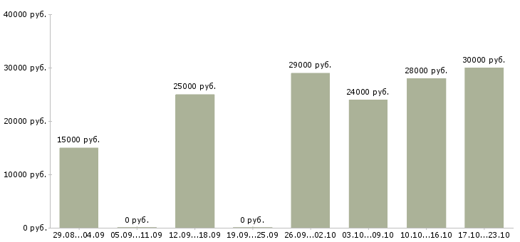 Вакансии дома администратор в Чебоксарах - Медиана зарплат дома администратор в Чебоксарах за 2 месяца