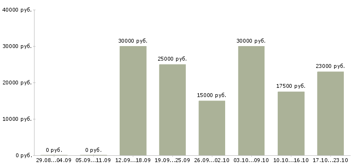 Вакансии доход и карьера Удмуртия - Медиана зарплат доход и карьера Удмуртия за 2 месяца
