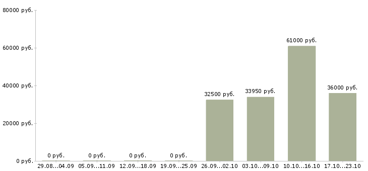 Вакансии заместитель директора по продажам Татарстан - Медиана зарплат заместитель директора по продажам Татарстан за 2 месяца