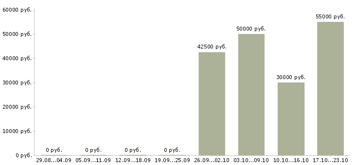 Вакансии инженер отдела снабжения Санкт-петербург - Медиана зарплат инженер отдела снабжения Санкт-петербург за 2 месяца