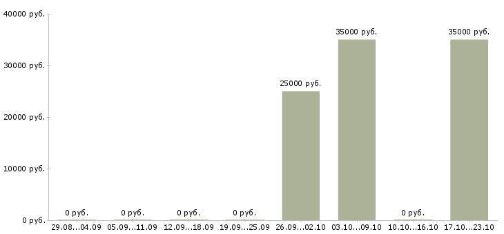 Вакансии инженер сервисного обслуживания в Краснодаре - Медиана зарплат инженер сервисного обслуживания в Краснодаре за 2 месяца