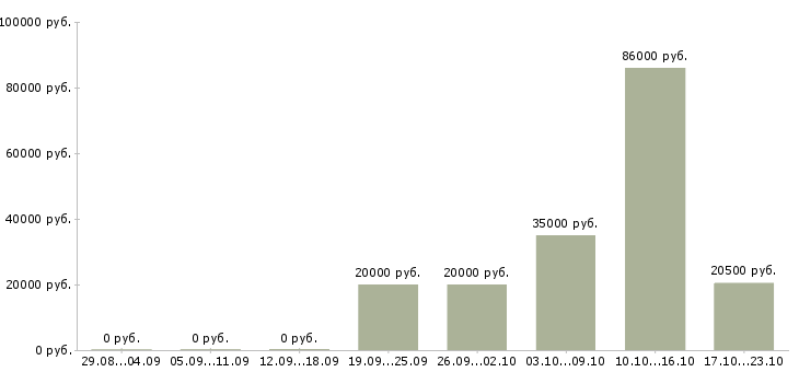 Вакансии клиент менеджер без продаж в Вологде - Медиана зарплат клиент менеджер без продаж в Вологде за 2 месяца