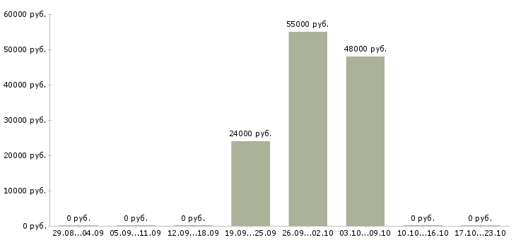 Вакансии комплектовщик ночной Удмуртия - Медиана зарплат комплектовщик ночной Удмуртия за 2 месяца