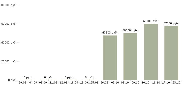 Вакансии мастер приёмщик слесарного цеха в Москве - Медиана зарплат мастер приёмщик слесарного цеха в Москве за 2 месяца