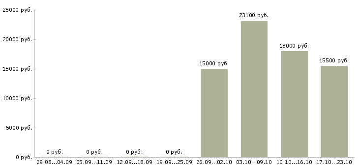 Вакансии менеджер в call центр в Саратове - Медиана зарплат менеджер в call центр в Саратове за 2 месяца