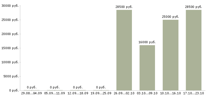 Вакансии менеджер в учебный центр в Брянске - Медиана зарплат менеджер в учебный центр в Брянске за 2 месяца