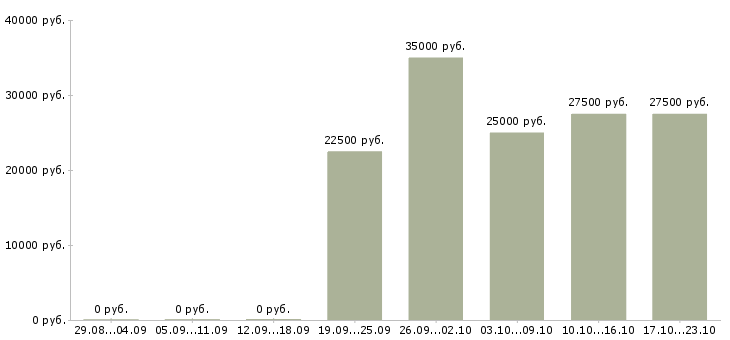 Вакансии менеджер для работы с рекламой в Костроме - Медиана зарплат менеджер для работы с рекламой в Костроме за 2 месяца