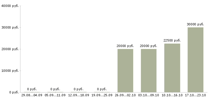 Вакансии менеджер корпоративного отдела в Иваново - Медиана зарплат менеджер корпоративного отдела в Иваново за 2 месяца
