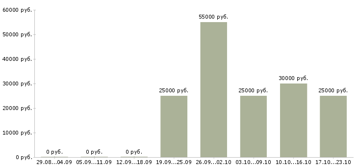 Вакансии менеджер на подработку в Курске - Медиана зарплат менеджер на подработку в Курске за 2 месяца