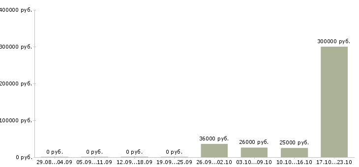 Вакансии менеджер отдела развития в Калининграде - Медиана зарплат менеджер отдела развития в Калининграде за 2 месяца