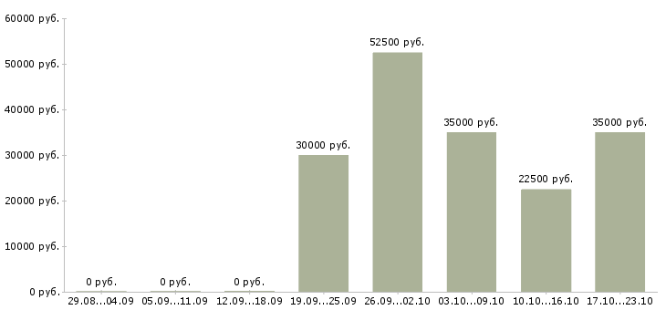 Вакансии менеджер по кадровому делопроизводству в Хабаровске - Медиана зарплат менеджер по кадровому делопроизводству в Хабаровске за 2 месяца