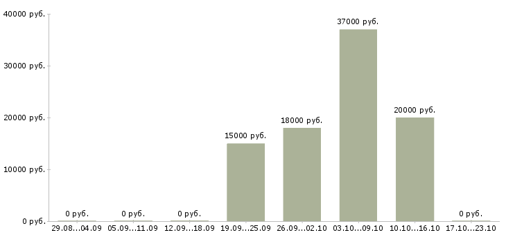 Вакансии менеджер по мониторингу в Белгороде - Медиана зарплат менеджер по мониторингу в Белгороде за 2 месяца