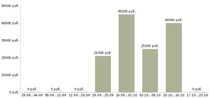 Вакансии менеджер по поиску недвижимости в Казани - Медиана зарплат менеджер по поиску недвижимости в Казани за 2 месяца