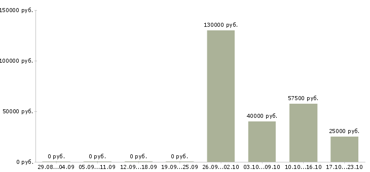 Вакансии менеджер по продажам crm в Чебоксарах - Медиана зарплат менеджер по продажам crm в Чебоксарах за 2 месяца