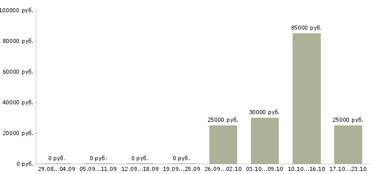 Вакансии менеджер по работе с недвижимостью в Курске - Медиана зарплат менеджер по работе с недвижимостью в Курске за 2 месяца