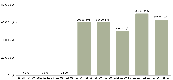 Вакансии менеджер по работе с недвижимостью в Подольске - Медиана зарплат менеджер по работе с недвижимостью в Подольске за 2 месяца