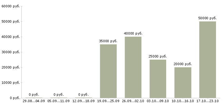 Вакансии менеджер по работе с тендерами в Челябинске - Медиана зарплат менеджер по работе с тендерами в Челябинске за 2 месяца