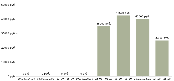 Вакансии менеджер по развитию розничной сети Ростов-на-дону - Медиана зарплат менеджер по развитию розничной сети Ростов-на-дону за 2 месяца