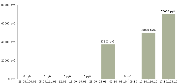 Вакансии менеджер продаж в автосалон в Краснодаре - Медиана зарплат менеджер продаж в автосалон в Краснодаре за 2 месяца