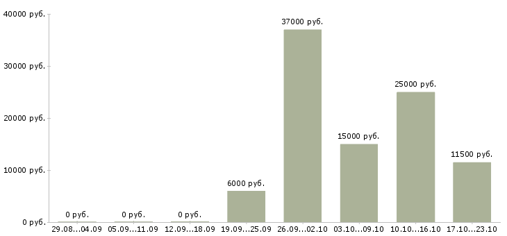 Вакансии менеджер частичная занятость в Курске - Медиана зарплат менеджер частичная занятость в Курске за 2 месяца