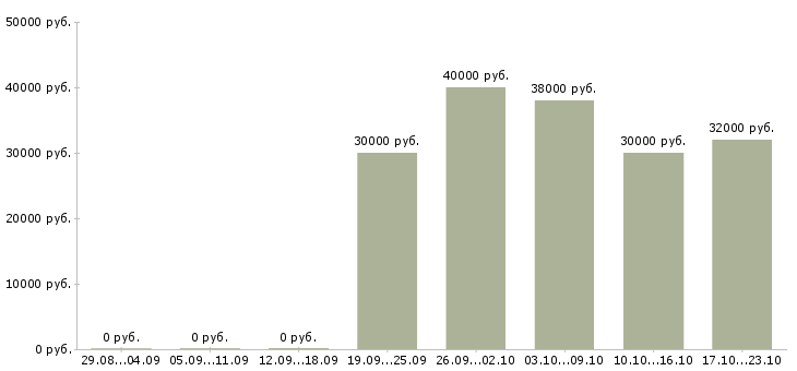 Вакансии мерчендайзер с функцией торгового представителя в Москве - Медиана зарплат мерчендайзер с функцией торгового представителя в Москве за 2 месяца