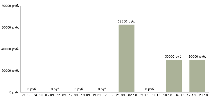 Вакансии начальник отдела отчетности в Уфе - Медиана зарплат начальник отдела отчетности в Уфе за 2 месяца