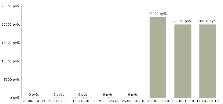 Вакансии оператор информационных систем Удмуртия - Медиана зарплат оператор информационных систем Удмуртия за 2 месяца