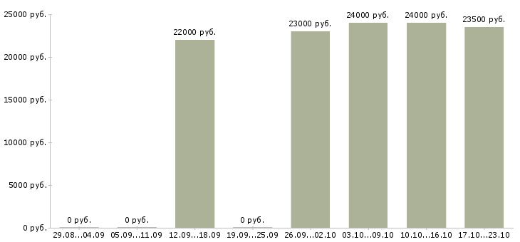 Вакансии повар холодного цеха в ресторан Нижний новгород - Медиана зарплат повар холодного цеха в ресторан Нижний новгород за 2 месяца