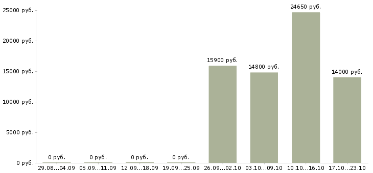 Вакансии продавец гипермаркета Башкортостан - Медиана зарплат продавец гипермаркета Башкортостан за 2 месяца