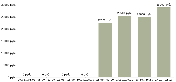 Вакансии продавец консультант на дому в Туле - Медиана зарплат продавец консультант на дому в Туле за 2 месяца