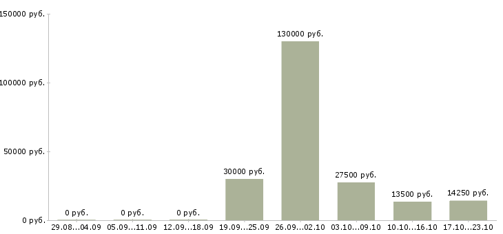 Вакансии продавец очков в Пензе - Медиана зарплат продавец очков в Пензе за 2 месяца