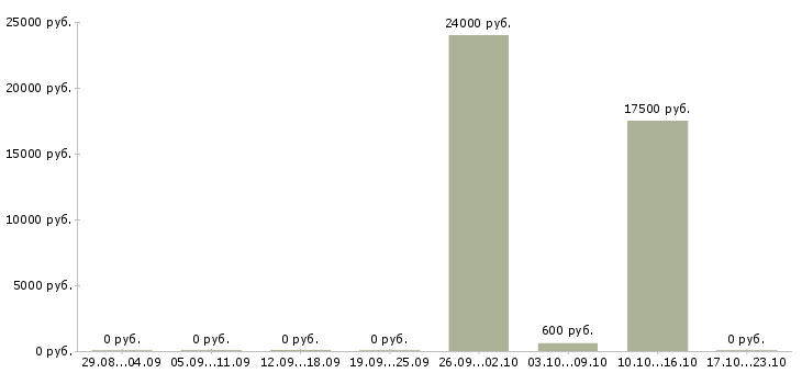 Вакансии продавец с частичной занятостью в Иркутске - Медиана зарплат продавец с частичной занятостью в Иркутске за 2 месяца