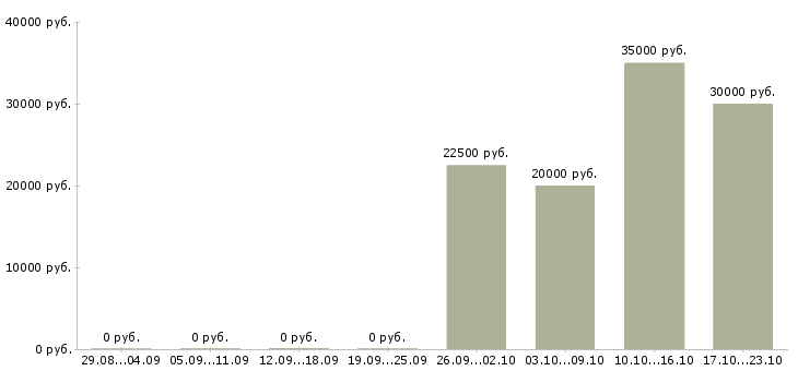 Вакансии рабочий мебельного производства в Краснодаре - Медиана зарплат рабочий мебельного производства в Краснодаре за 2 месяца
