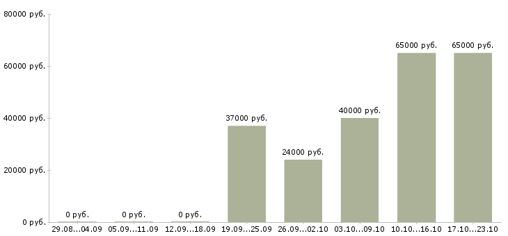 Вакансии рабочий на конвейер Нижний новгород - Медиана зарплат рабочий на конвейер Нижний новгород за 2 месяца