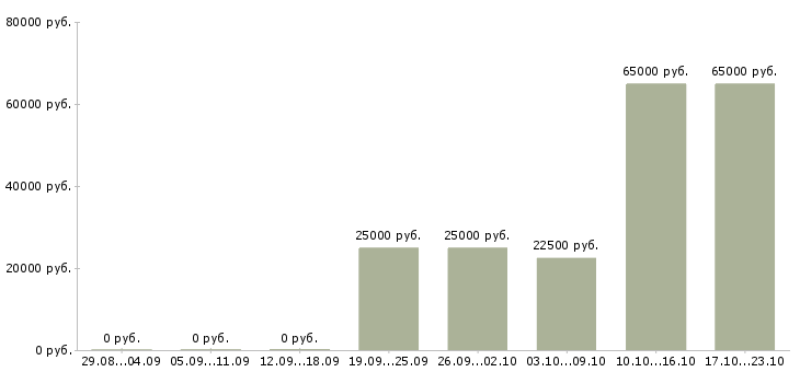 Вакансии разнорабочий без опыта в Чебоксарах - Медиана зарплат разнорабочий без опыта в Чебоксарах за 2 месяца
