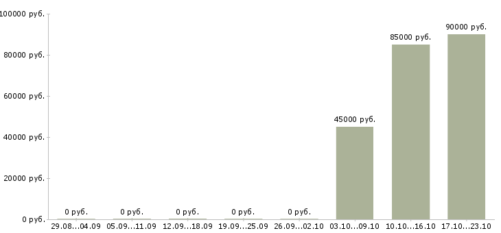 Вакансии руководитель проектов 1с Нижний новгород - Медиана зарплат руководитель проектов 1с Нижний новгород за 2 месяца