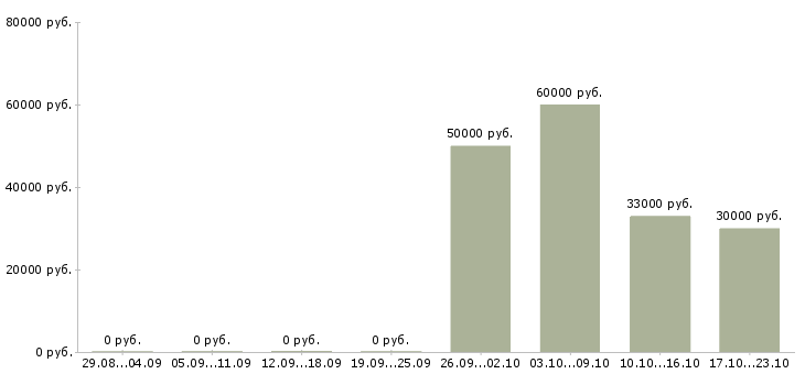 Вакансии руководитель финансового отдела в Казани - Медиана зарплат руководитель финансового отдела в Казани за 2 месяца