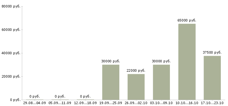 Вакансии сотрудник внутреннего контроля в Волгограде - Медиана зарплат сотрудник внутреннего контроля в Волгограде за 2 месяца
